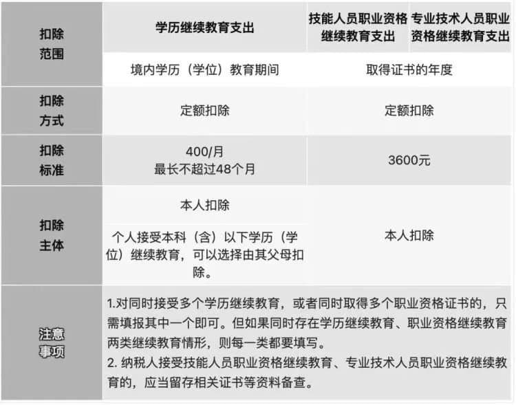 2025个税专项扣除有哪些项目