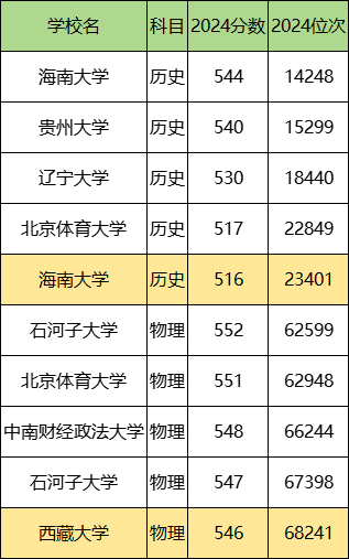 2024年211大学最低录取分数线（全国汇总，2025参考）