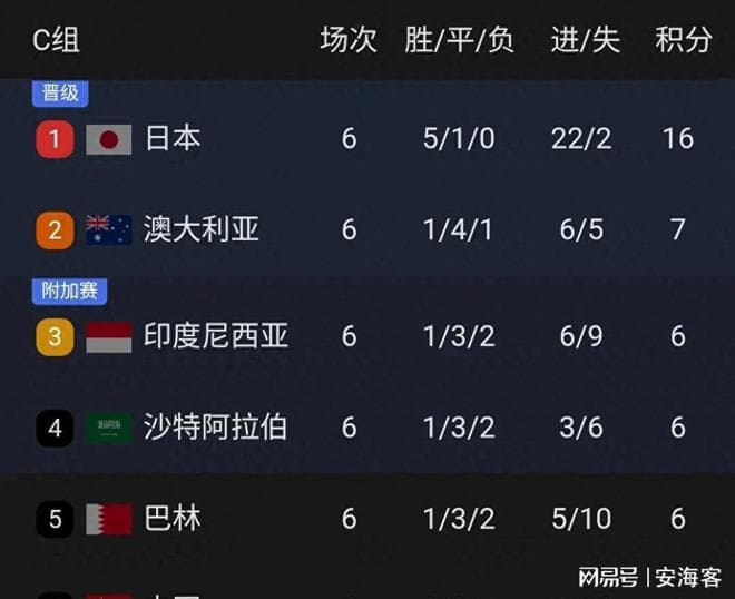 世预赛C组出线形势分析：国足即使战胜沙特仍存出局风险