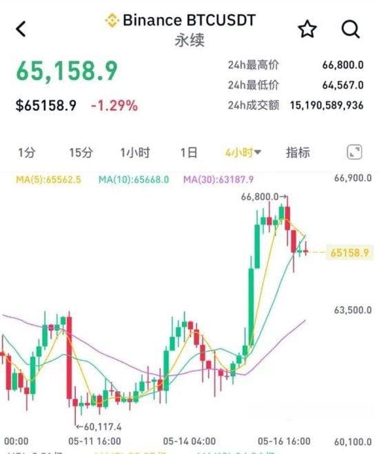 一周涨幅近1000%！特朗普与“散户之王”联手带飞meme币