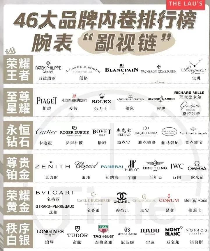 机械表大师：全球知名手表品牌大概有50个，最受欢迎的仅9个？