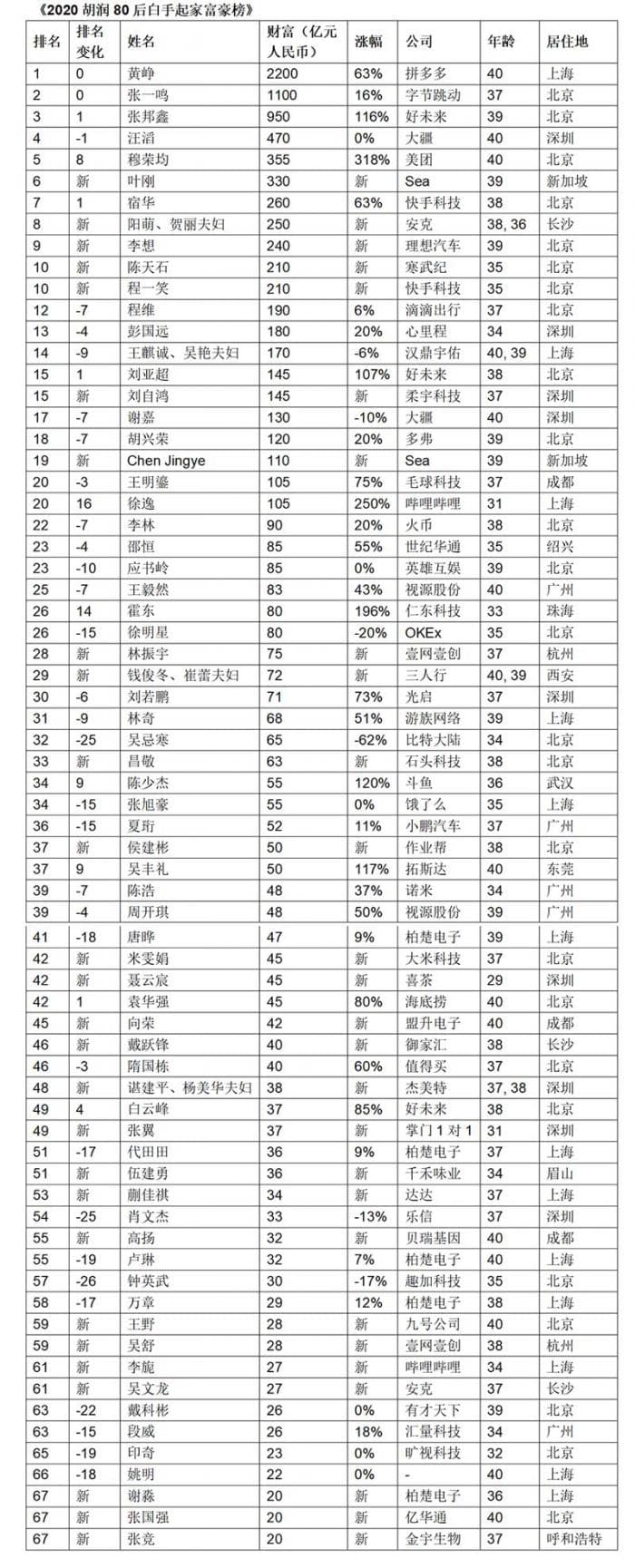 80后白手起家富豪榜: 平均年龄37岁 拼多多黄峥身价2200亿成首富