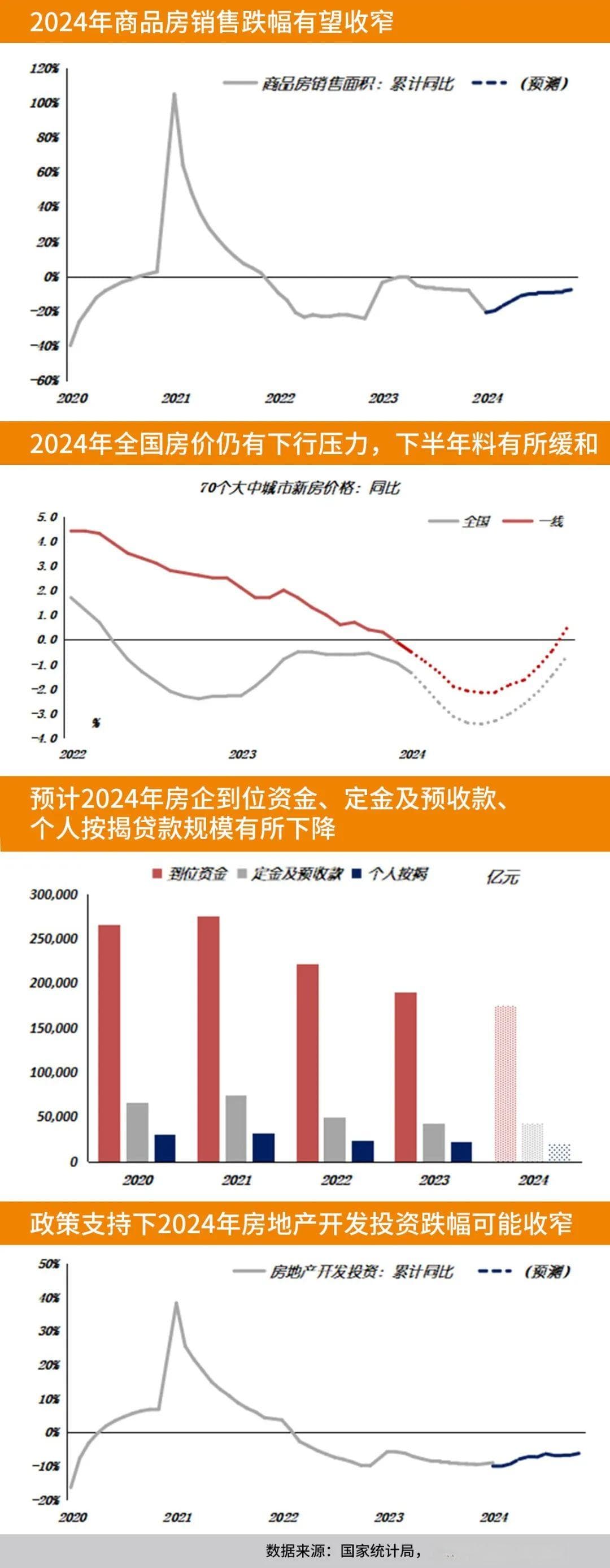 房地产市场有望边际改善——2024年房地产展望报告