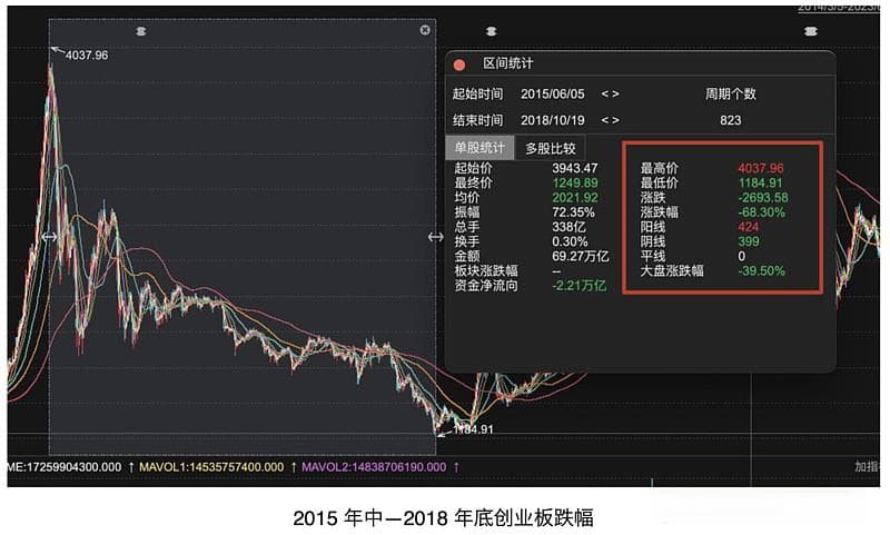 创业板当下投资价值如何？