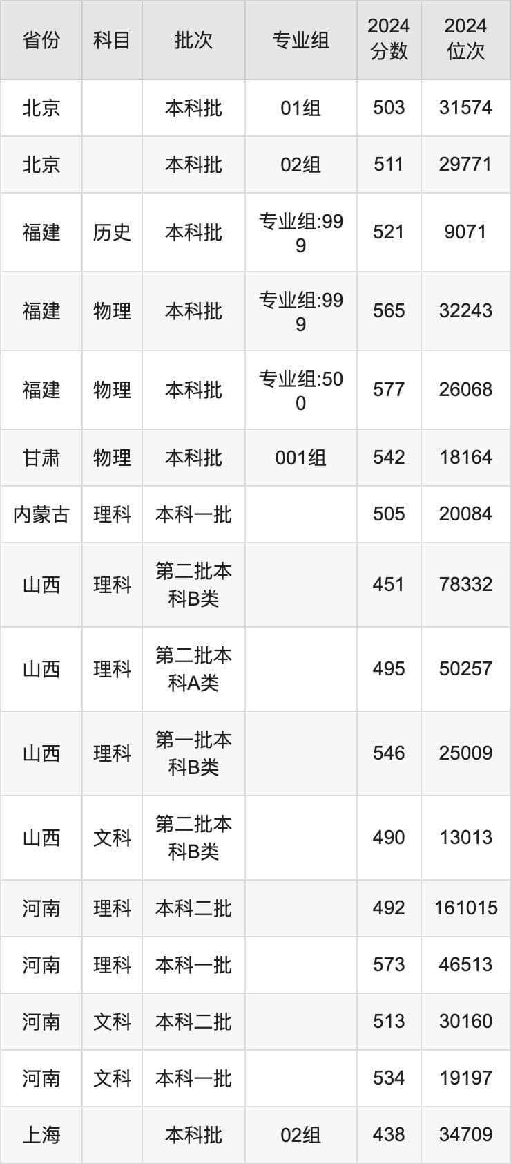 南昌航空大学2024录取分数线（全国各省最低分汇总）