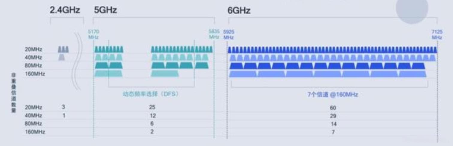 科普：了解WiFi不同频段的区别与优势