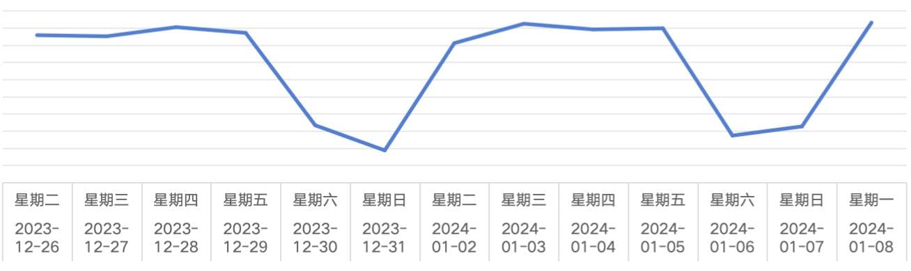 通过时间序列分析公共机构水表用量及趋势预测