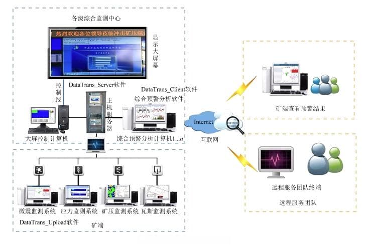 砚北煤矿冲击地压风险智能判识与多参量 综合监测预警云平台的应用