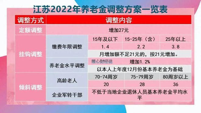 2025年养老金继续增长，江苏调整方案会是怎样的？看看近三年变化