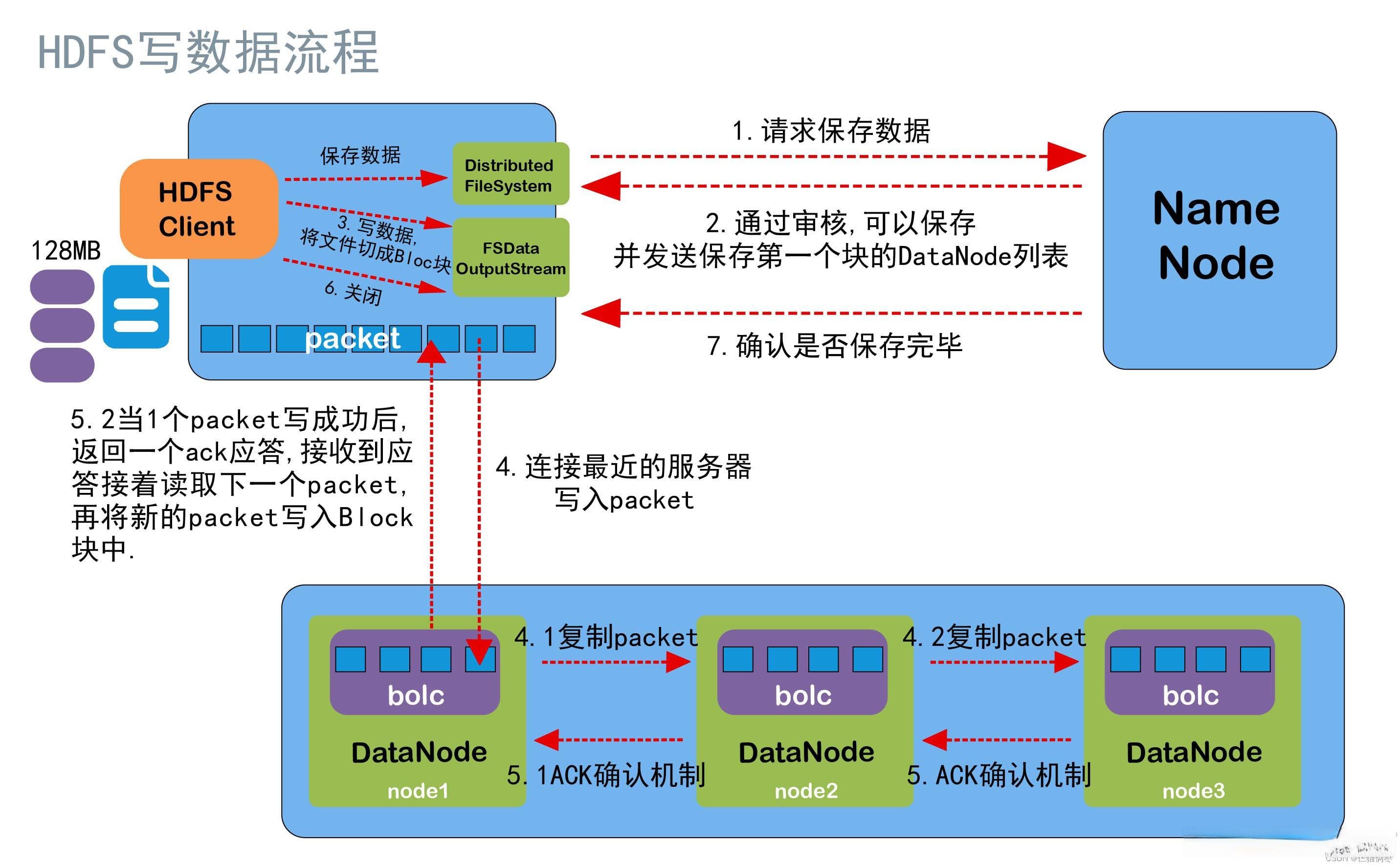 Hadoop集群（HDFS集群、YARN集群、MapReduce计算框架）