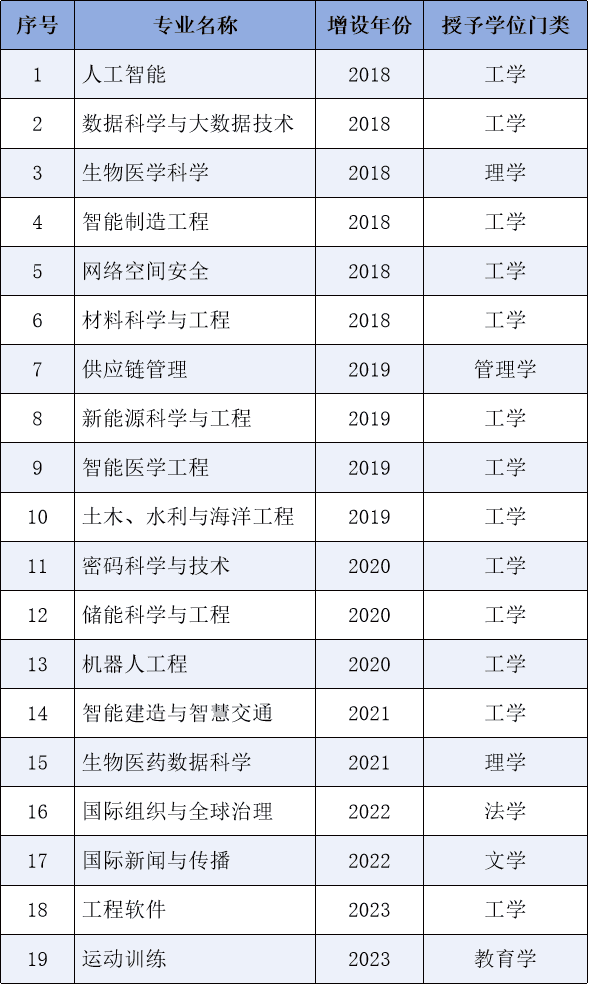 2025山东大学招生专业目录！附停招的27个专业名单