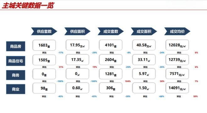 均价12028元/㎡！昆明主城最新商品房成交价来了
