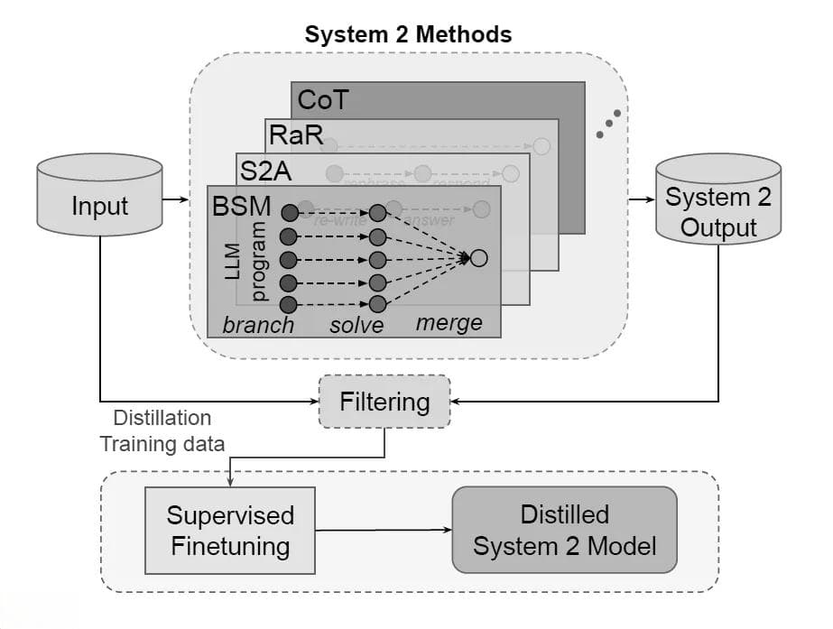 Meta新研究：将System 2深度推理能力注入System 1大模型