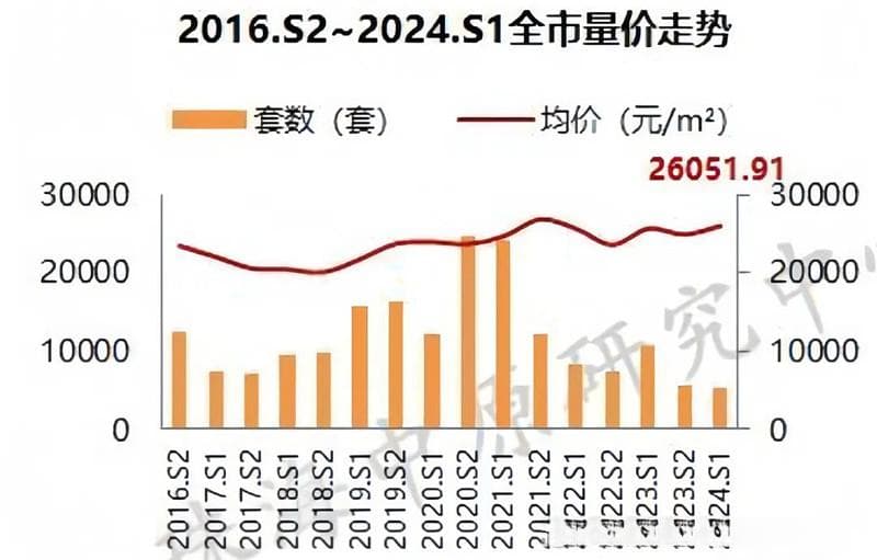 成交同比下降超5成！上半年珠海楼市经历了什么？