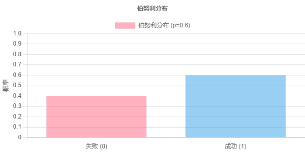 什么是概率分布？一文详解概率分布的基本概念与应用