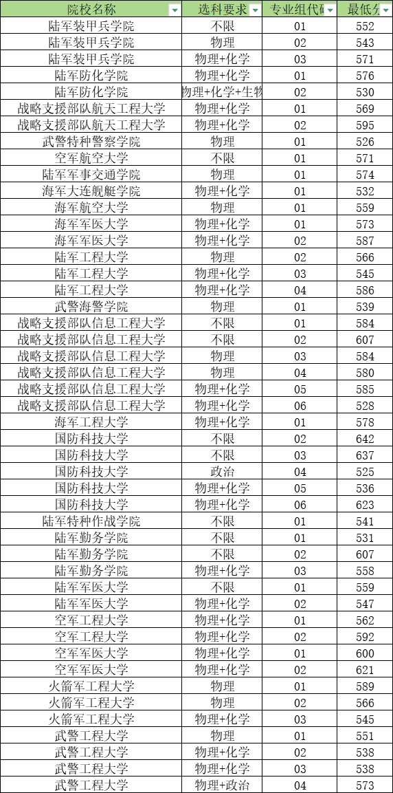 2024北京军校招生录取分数线：含院校名单+计划（2025参考）