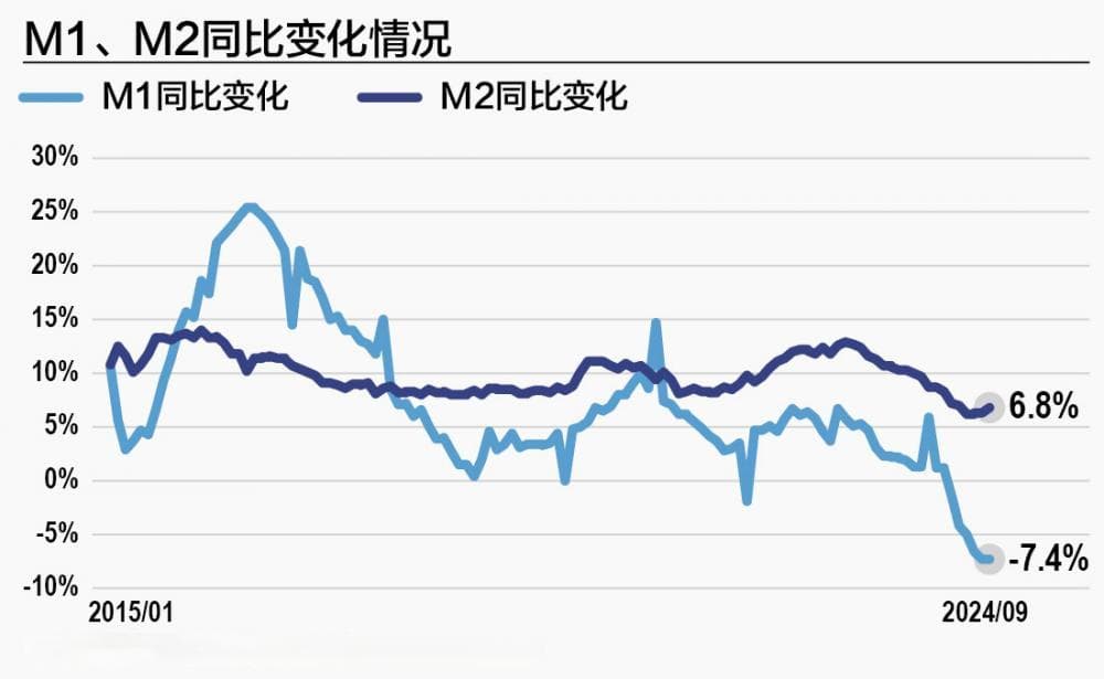 M2同比增速企稳回升，9月金融数据释放哪些信号？