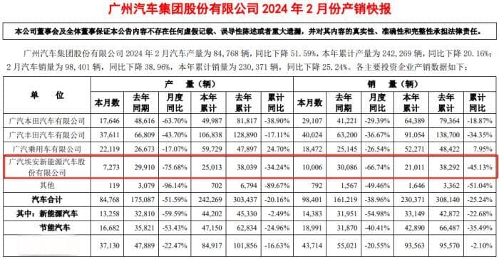 增收不增利，广汽集团还能重回千亿市值吗？