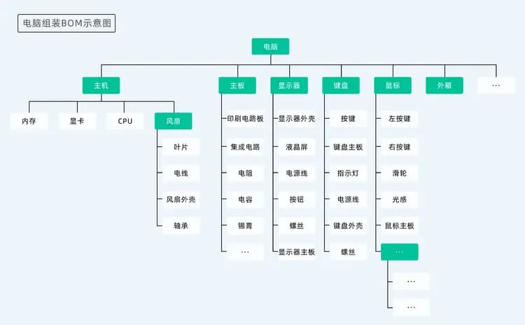 工厂为什么必须创建BOM表？BOM物料清单到底怎么用？
