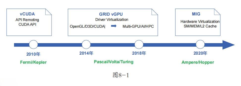 GPU虚拟化调度方案：从vCUDA到MIG的技术演进