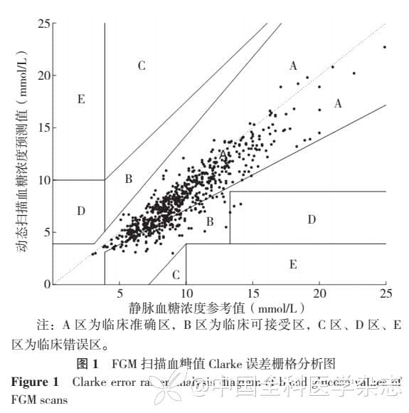 人体体质成分及血清生化指标对瞬感扫描式动态血糖监测仪准确性的影响研究