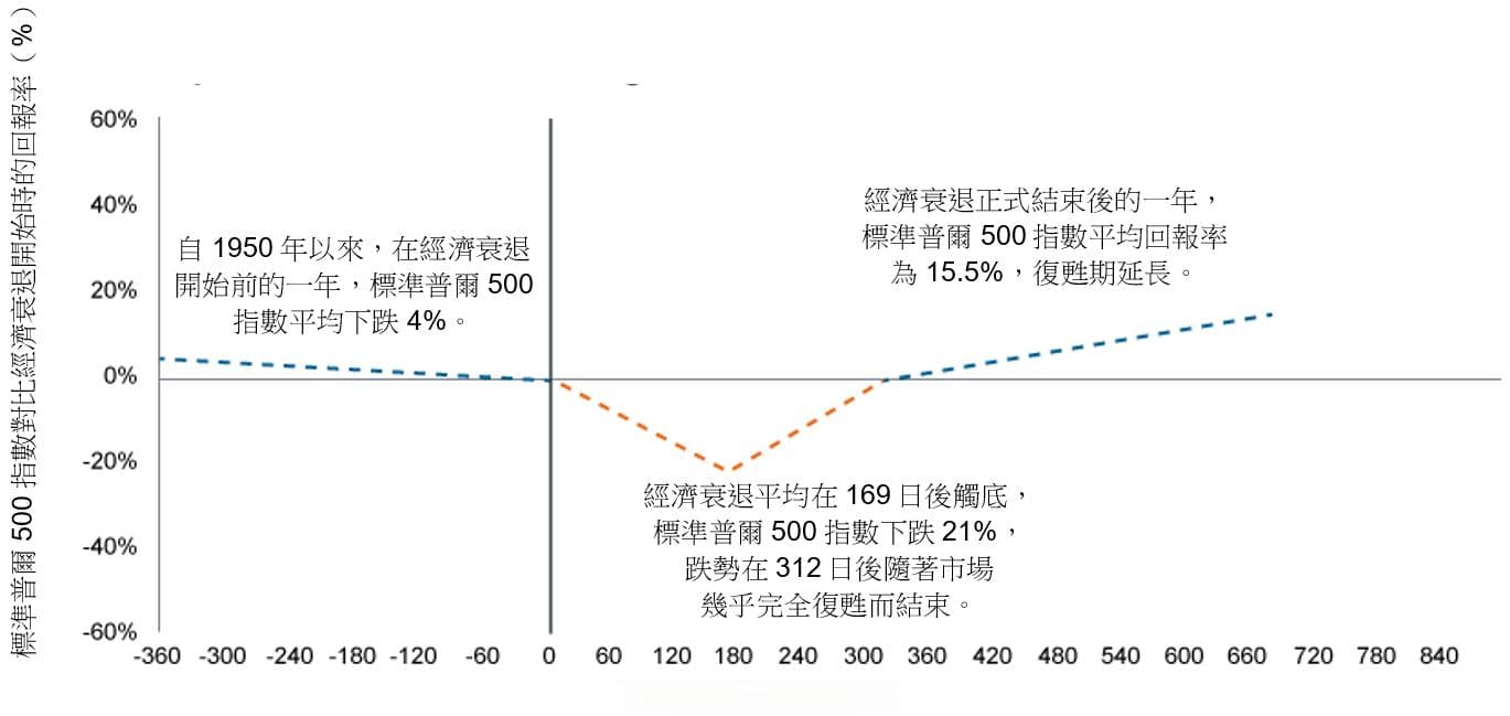 經濟不明朗環境下的收益投資之道