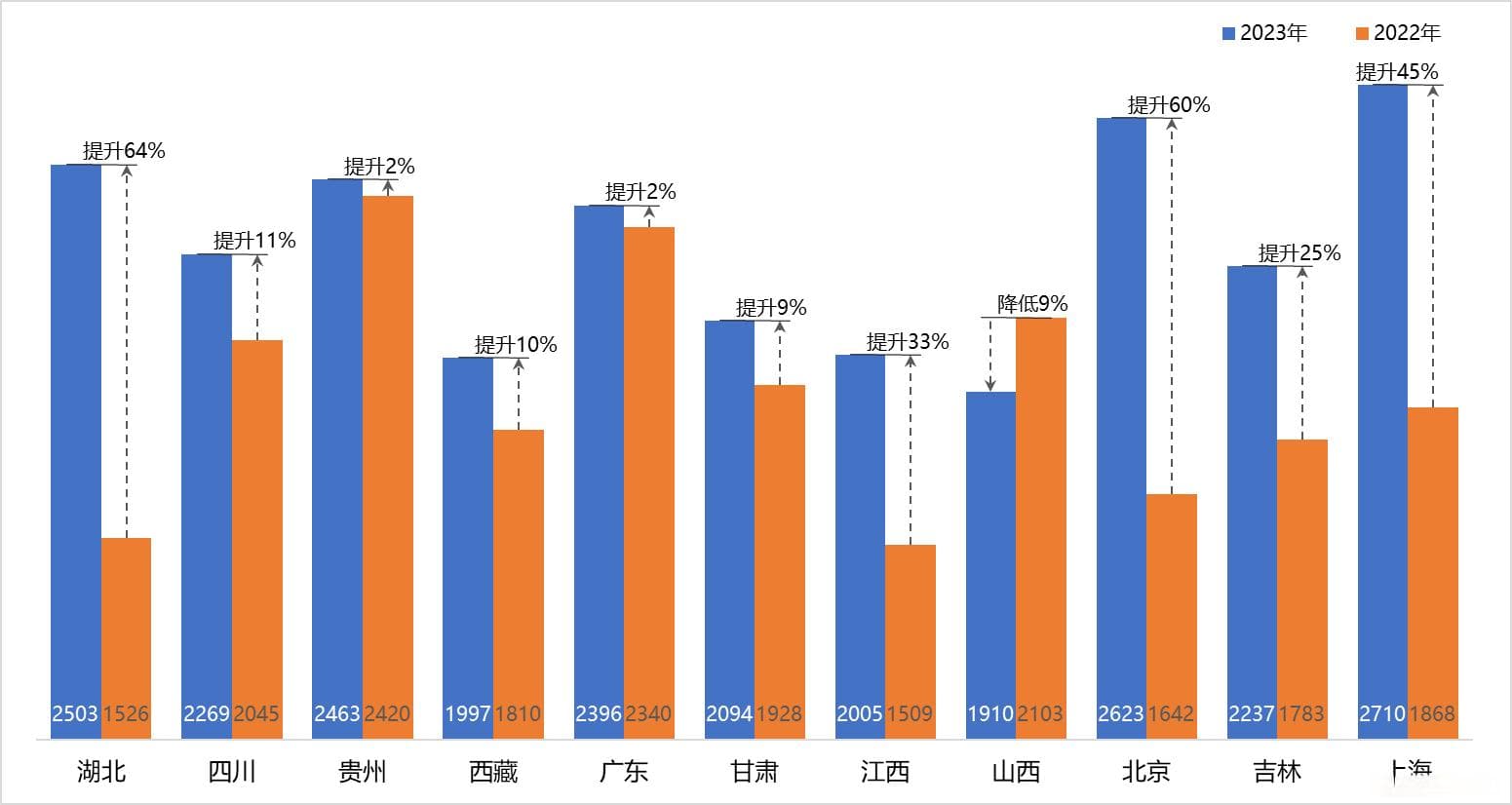 Excel数据可视化：如何绘制包含误差线的柱状图