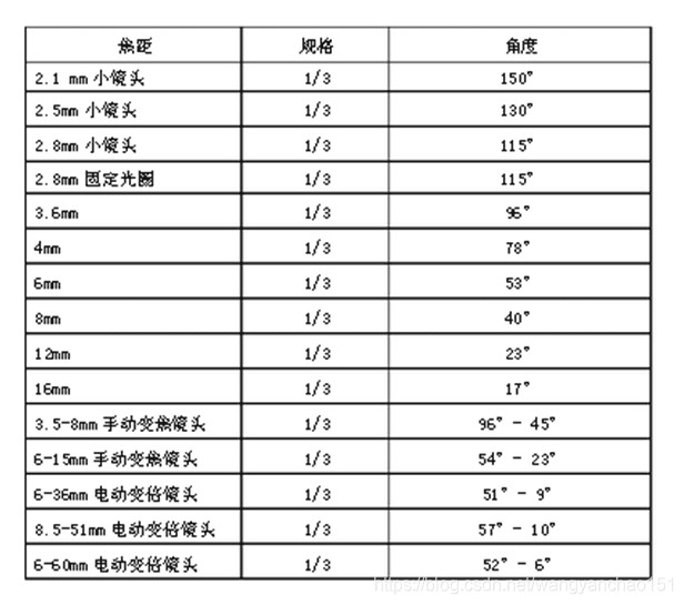 CCD靶面尺寸划分与镜头选择指南