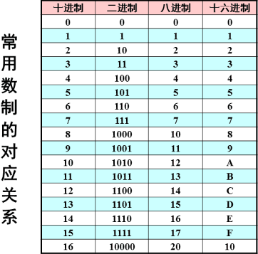 彻底明白各进制数之间的转换
