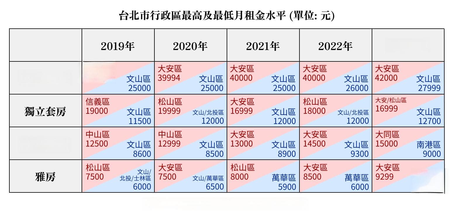 台北市租赁市场全解析：各行政区租金水平与捷运租屋热点