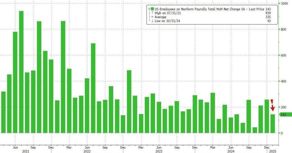美国1月非农新增14.3万大幅低于预期，失业率意外降至4%，年度下修低于预期