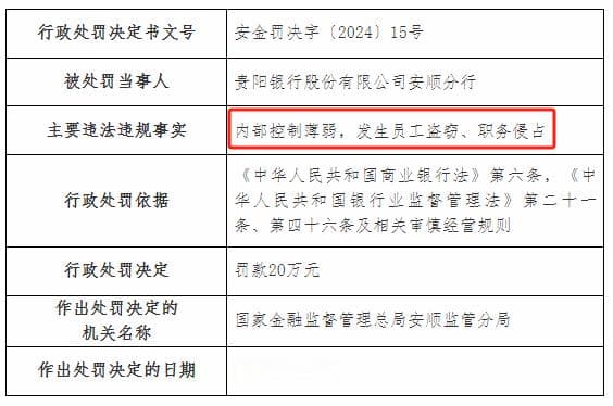 员工盗窃、领导向下属索要绩效工资，贵阳银行内控问题频发