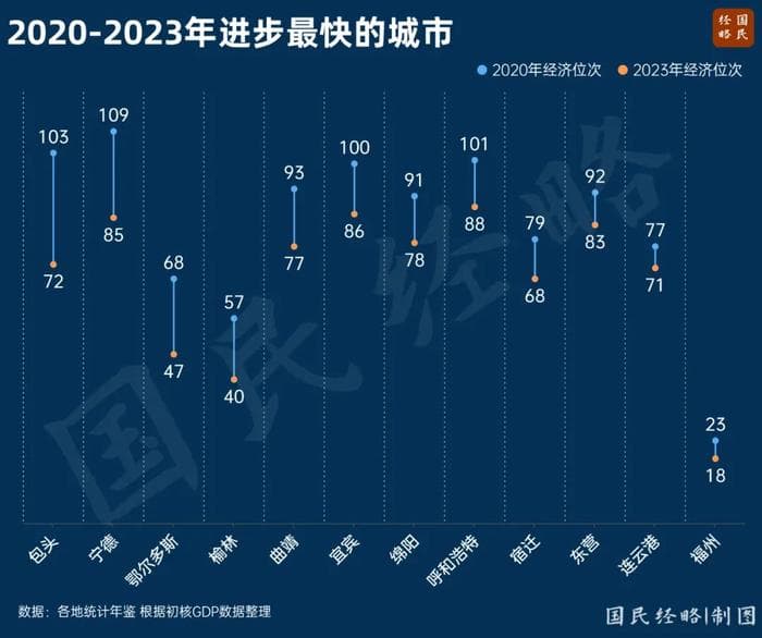 三年连升14位！长江第一城，为何这么猛？