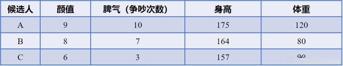 数学建模评价类方法详解：Topsis法原理与实现