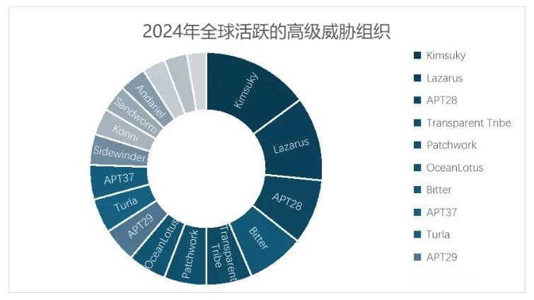 2024年全球高级威胁态势研究报告