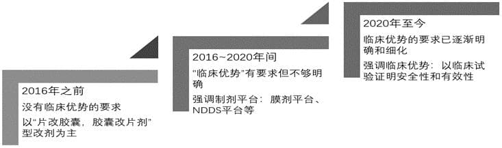 深度解析—改良型新药复方的临床开发路径