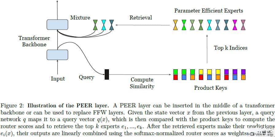 混合百万专家：参数高效专家检索PEER技术详解