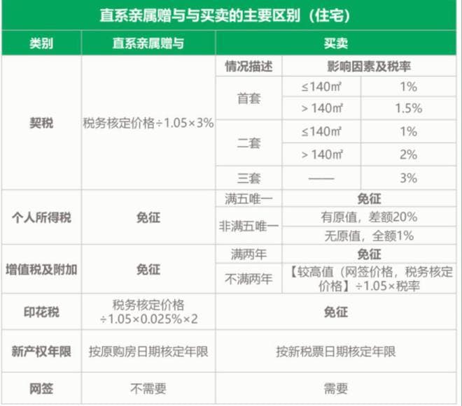 直系亲属间房屋过户：赠与 vs 买卖，税费差异全解析