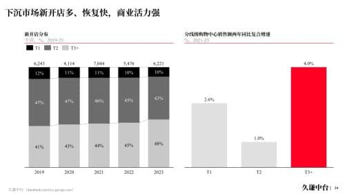 2024，下沉市场大有可为
