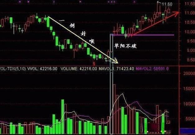短线选股战法：“单阳不破”策略详解