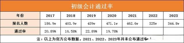 财会四大证书含金量：初级21%、中级13%、CPA20-25%、CMA50%