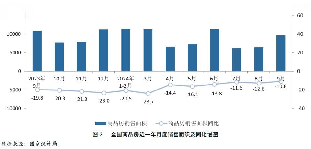 2024年1-9月房地产行业数据点评