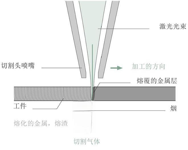 激光切割的这些基础知识，你必须掌握！