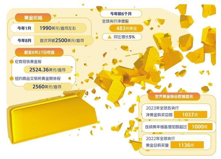 黄金价格飙升至2530美元：多重因素推动，避险需求持续高涨
