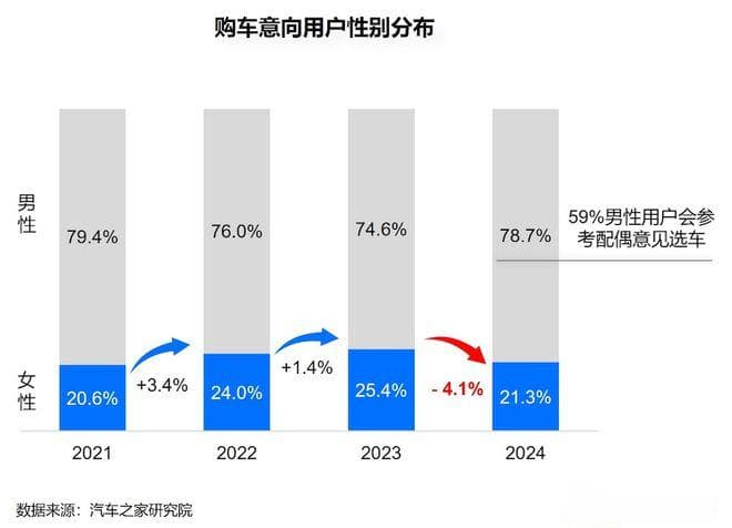 “两新”政策下汽车消费者的趋势演进：女性为关键决策者 年轻用户仍是主力