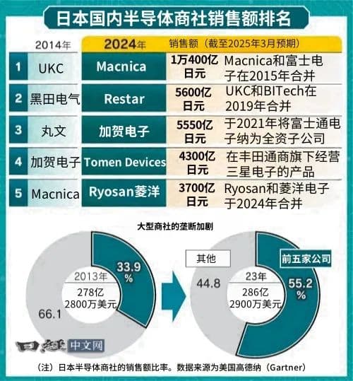 日本半导体分销商加大对中国半导体采购，以应对供应链挑战