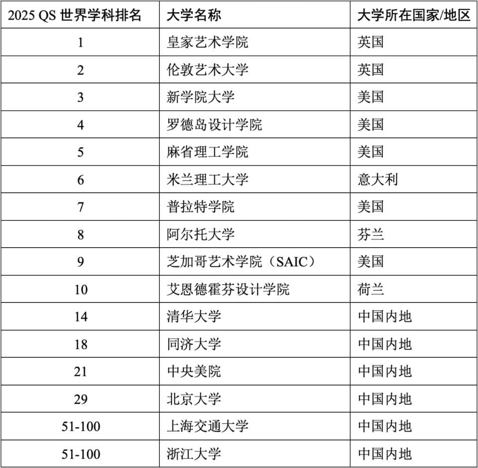 2025年度QS世界大学学科排名：清华、北师大进前10