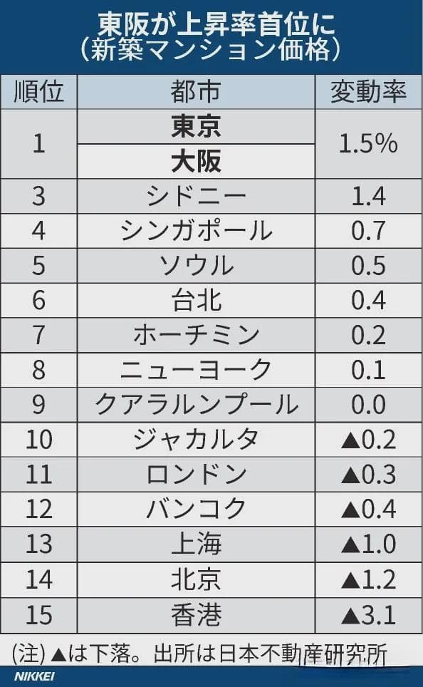 日本房价涨疯了！东京&大阪房价涨幅全球第一！