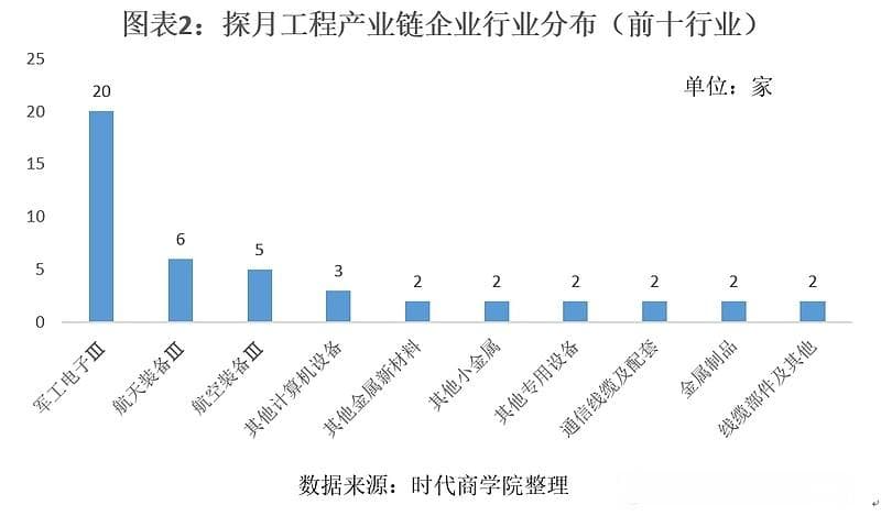 探月工程产业链上市公司图谱：三家营收破百亿元，北京、江苏、陕西数量跻身前三
