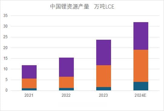 国内主要锂资源项目最新梳理